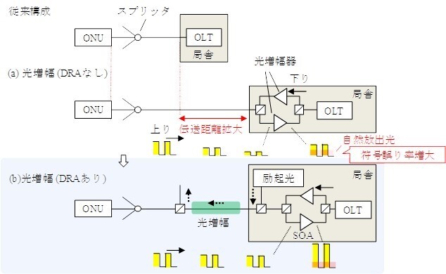 光アクセスネットワークの伝送距離拡大に向けた装置構成