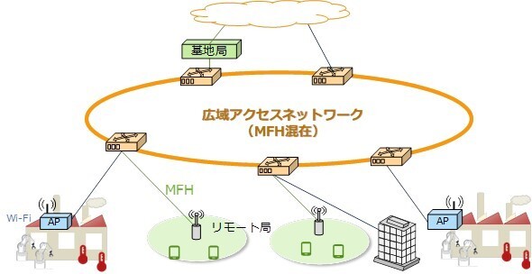 MFHトラヒックを混在収容した広域アクセスネットワーク