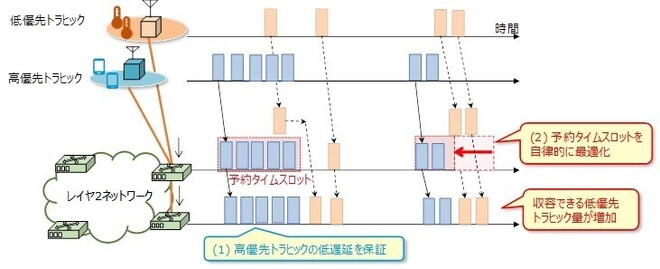 本技術を適用したネットワーク動作