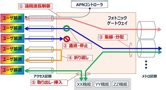 フォトニックゲットウェイの5つの基本機能