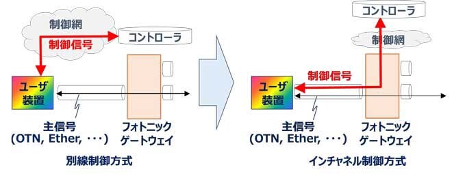 ユーザ装置に対する遠隔制御