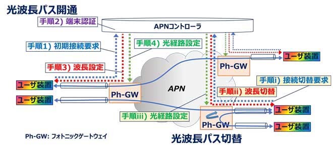 エンド・ツー・エンド光波長パス制御手順