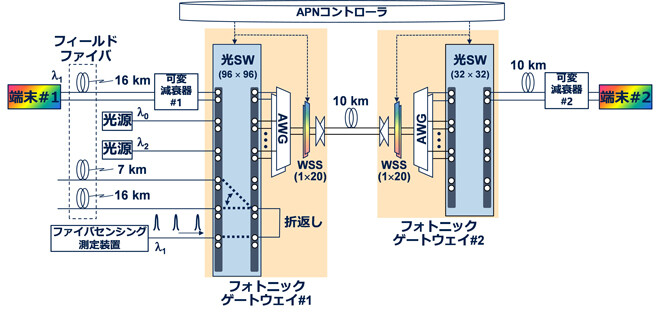 実証実験構成