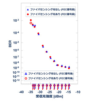 DWDM信号光の受信特性