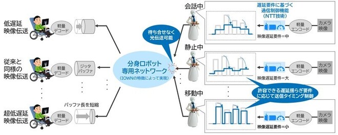 ナチュラルな遠隔操作を実現する通信制御技術