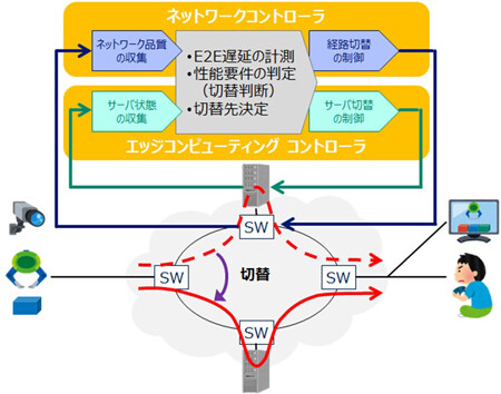 ネットワークコンピュート高速クローズドループ制御技術
