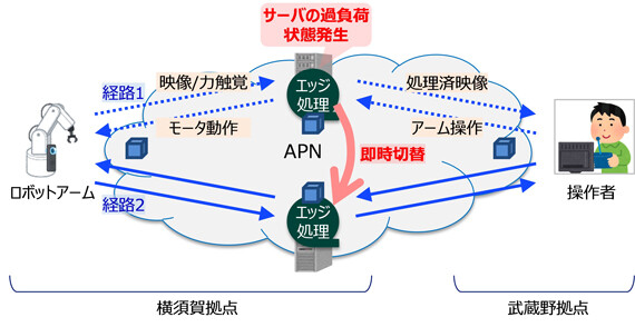 実証実験構成