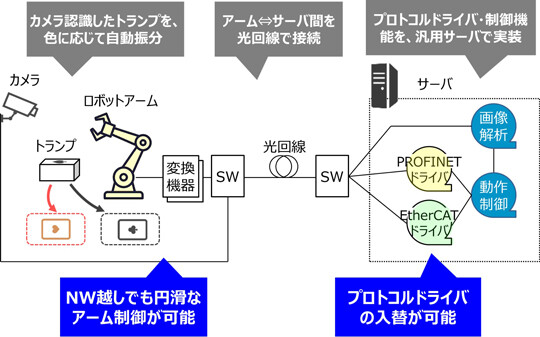 実証構成