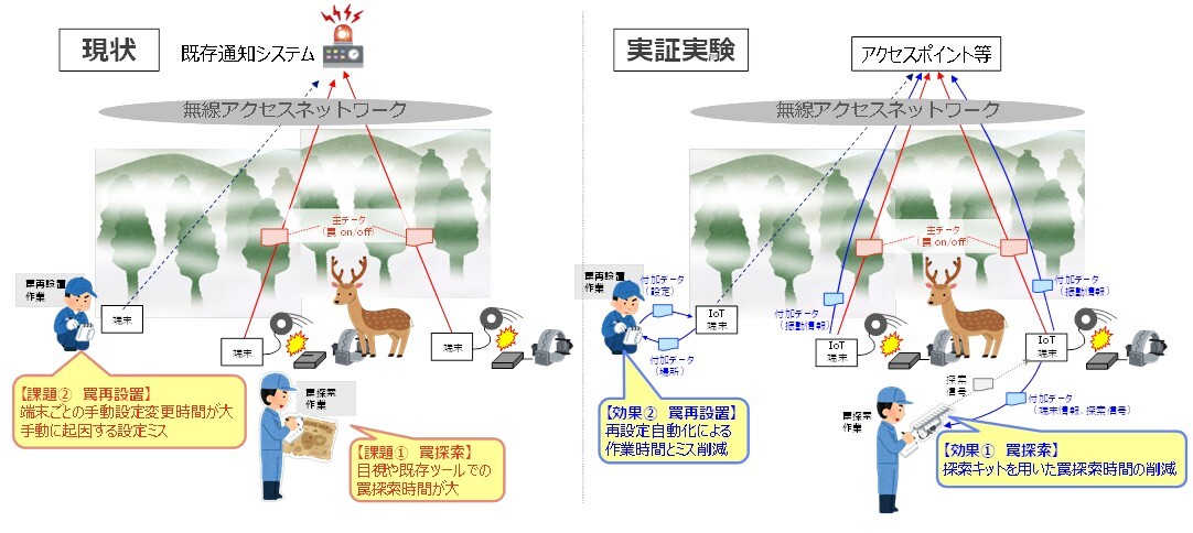 実証実験概要