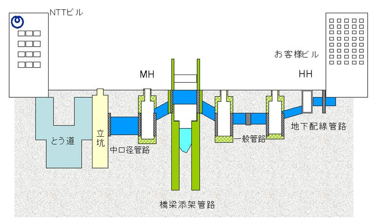 アクセス系の通信基盤設備の例