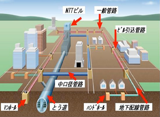 アクセス網の通信基盤設備の種類