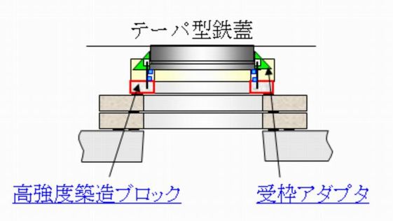 マンホール首部への新素材の適応