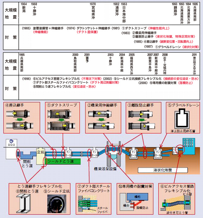 既往地震と耐震対策の変遷