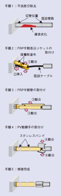 橋台際補修手順