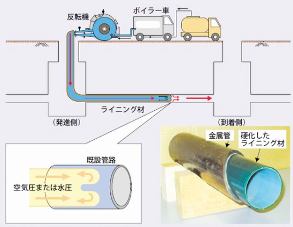TMライニング技術の概要