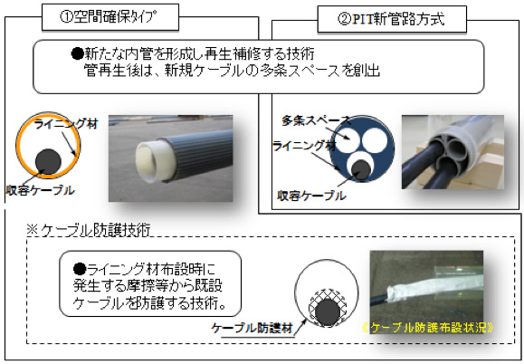 ケーブル収容管再生技術の種類