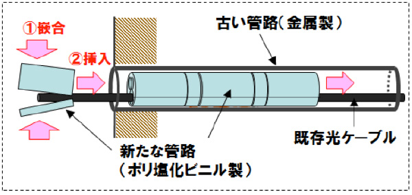 PIT新管路方式の施工イメージ
