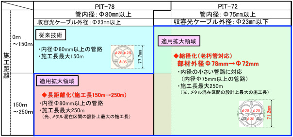 PIT新管路方式の施工イメージ