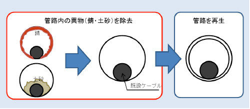 ケーブル収容管洗浄技術の目的