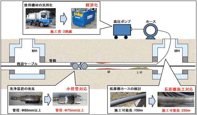 72穴洗浄技術からの変更点