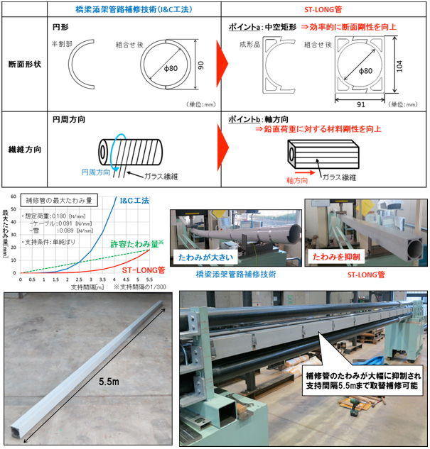 ＳＴ－ＬＯＮＧ管の技術ポイントと外観
