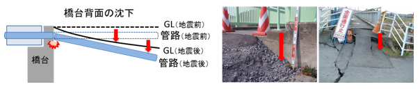 橋台背面の被災例（沈下）