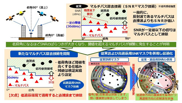 マルチパス信号対策の衛星信号選択アルゴリズム