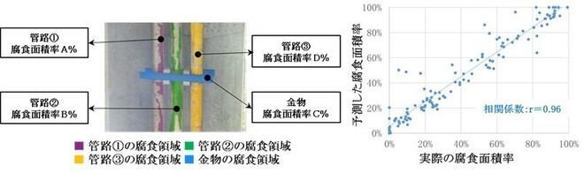 橋梁添架管および金物の腐食面積率自動推定について