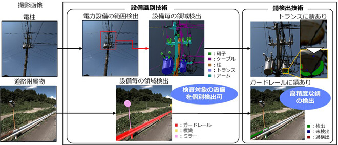 技術の全体構成