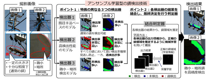 技術のポイント