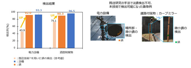 本技術を用いた設備と錆の検出結果