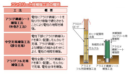 コンクリート柱補強工法の種別