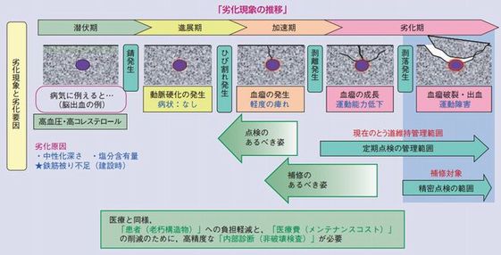 RC構造物維持管理の現状とあるべき姿