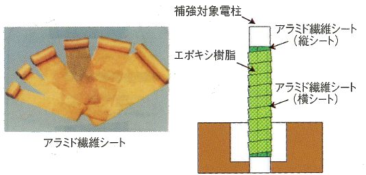 アラミド繊維シートを用いた電柱補強技術