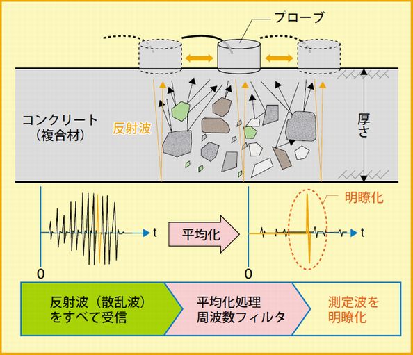 巨視的超音波法の概要