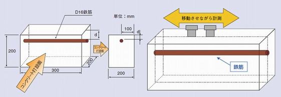 供試体の形状と超音波計測の概要