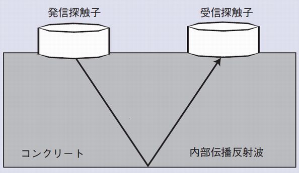 コンクリート内部伝播反射波の計測法