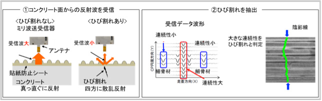 技術の概要