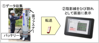 点検・解析