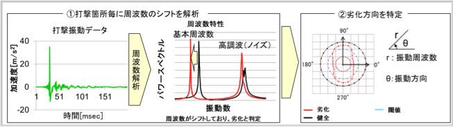 技術の概要
