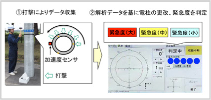 点検・解析