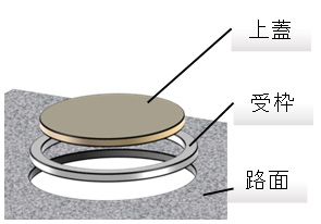 マンホール鉄蓋の構成