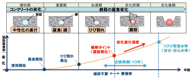 マンホールの劣化過程イメージ