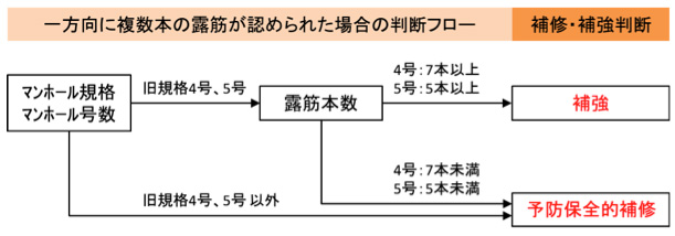 補修・補強判断基準