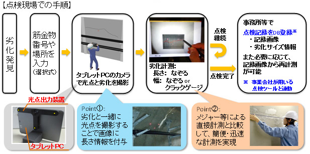とう道点検における運用イメージ
