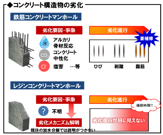 コンクリート構造物の劣化