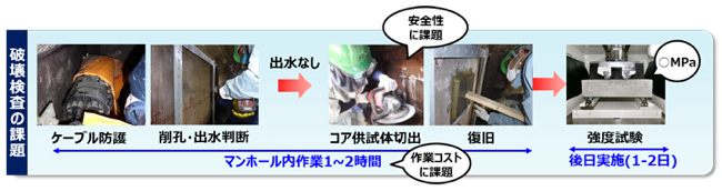 本技術の背景-破壊検査の課題
