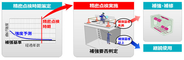 本技術の運用方法