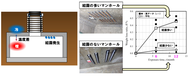 温度差による結露の発生と腐食率