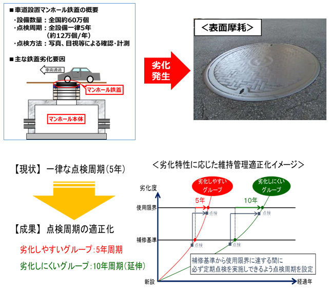 劣化の特性に応じた維持管理の適正化